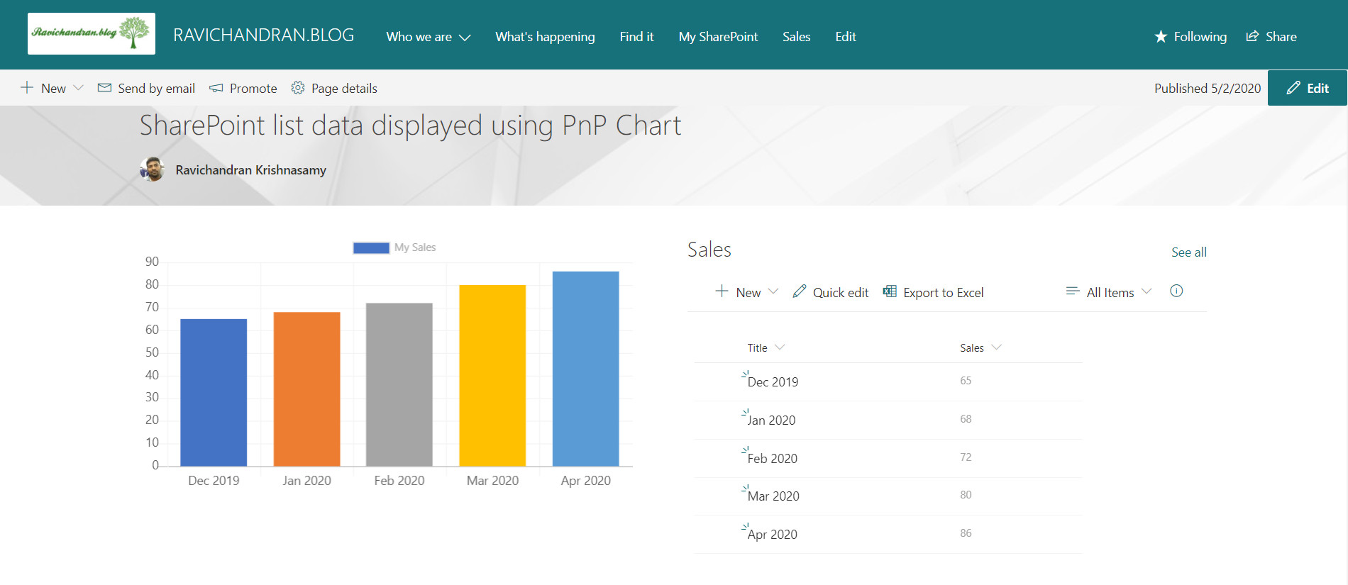 SharePoint list data displayed using PnP Chart in the SharePoint Framework (SPFx) webpart