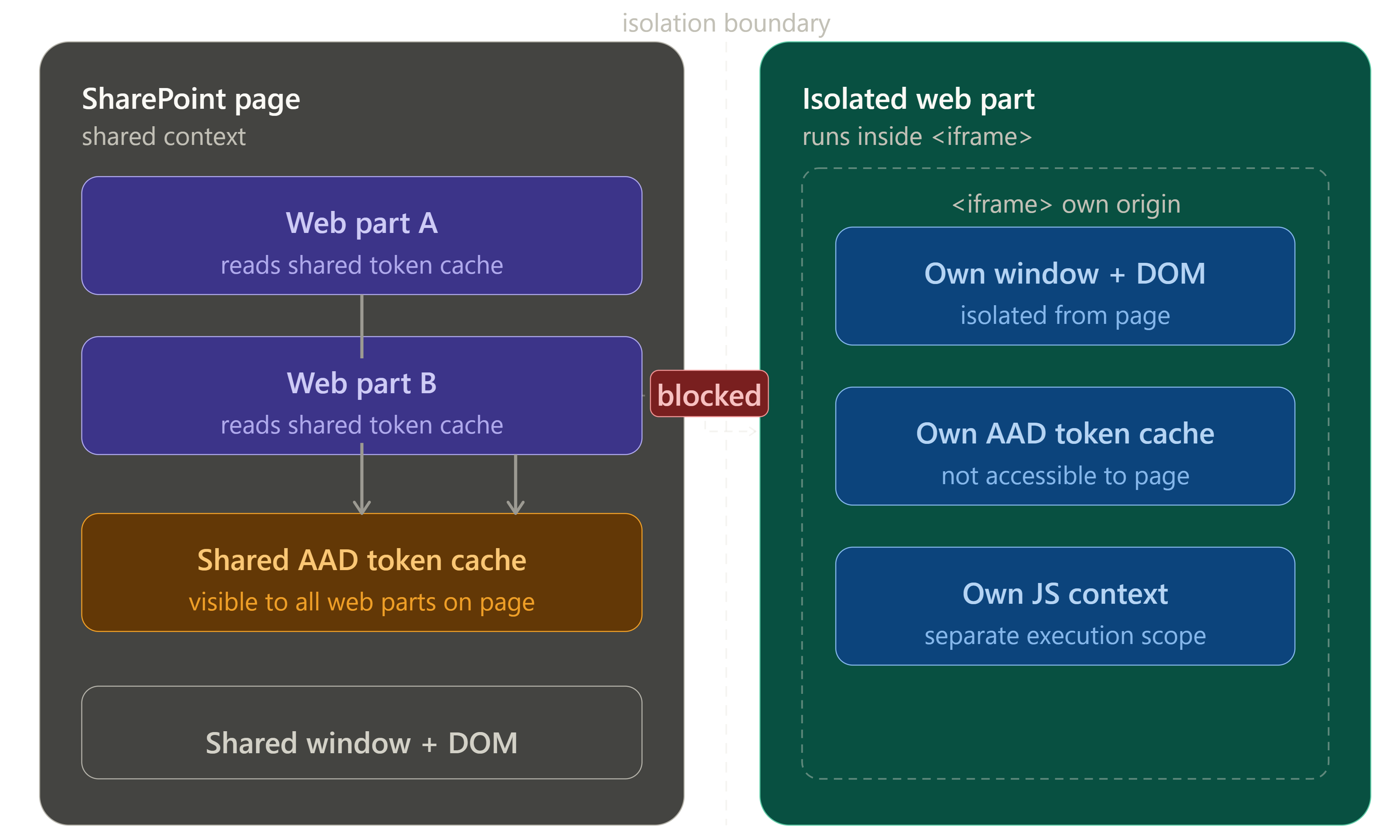 SPFx Isolated Web Parts — When and Why to Use Them