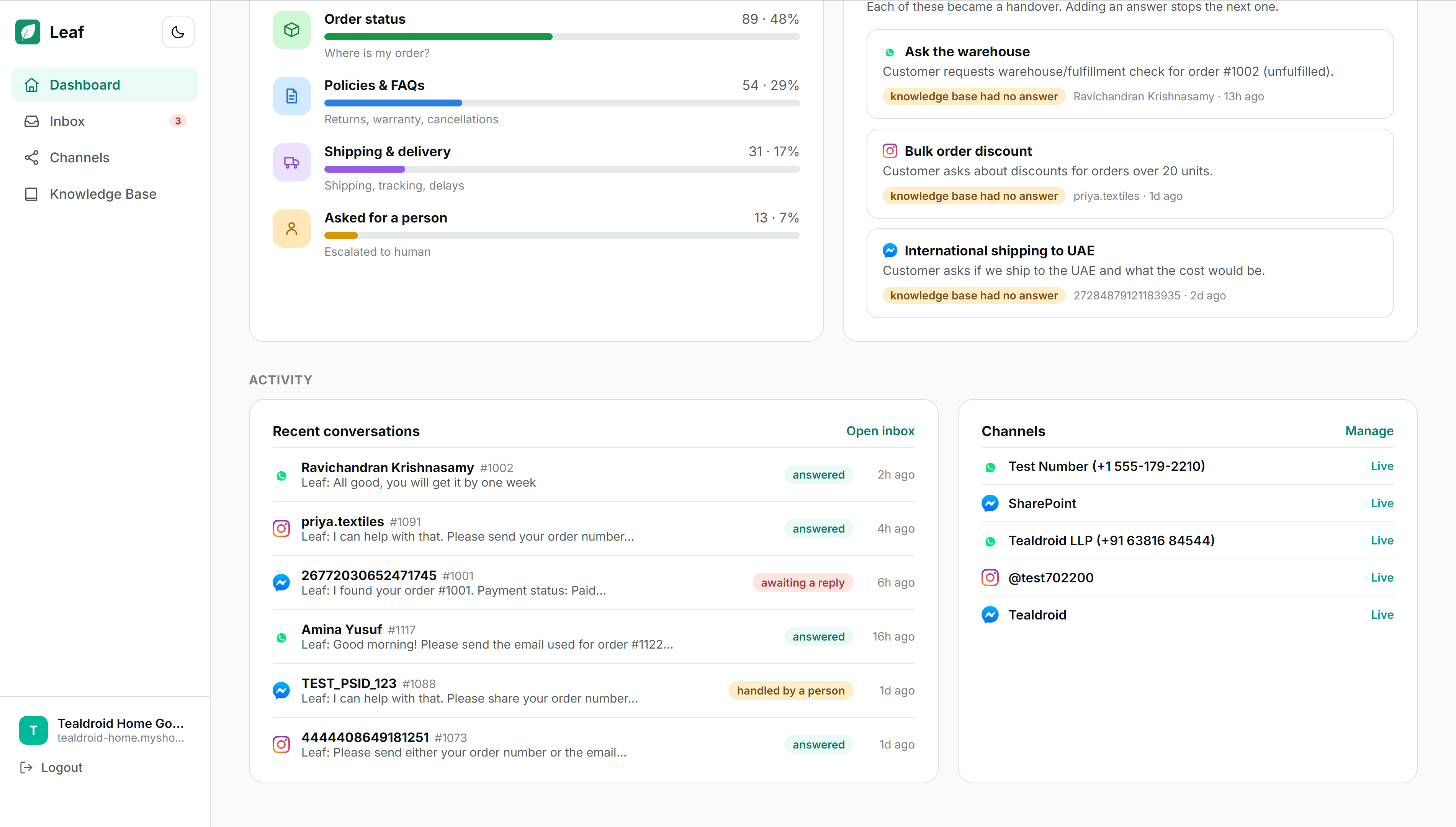 Leaf dashboard showing what customers ask about, questions the AI could not answer, recent conversations and connected channels